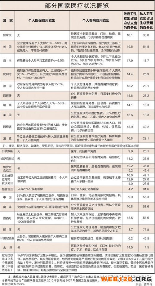 人民日报驳"全球仅20多国未实行免费医疗"说法